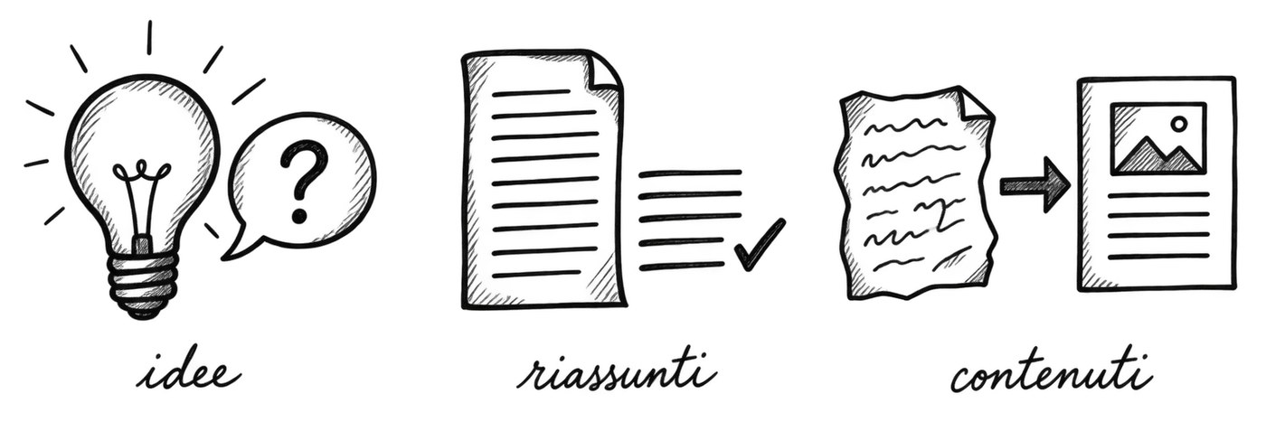 Tre icone: una lampadina per le idee, un documento riassunto, un appunto che diventa un post